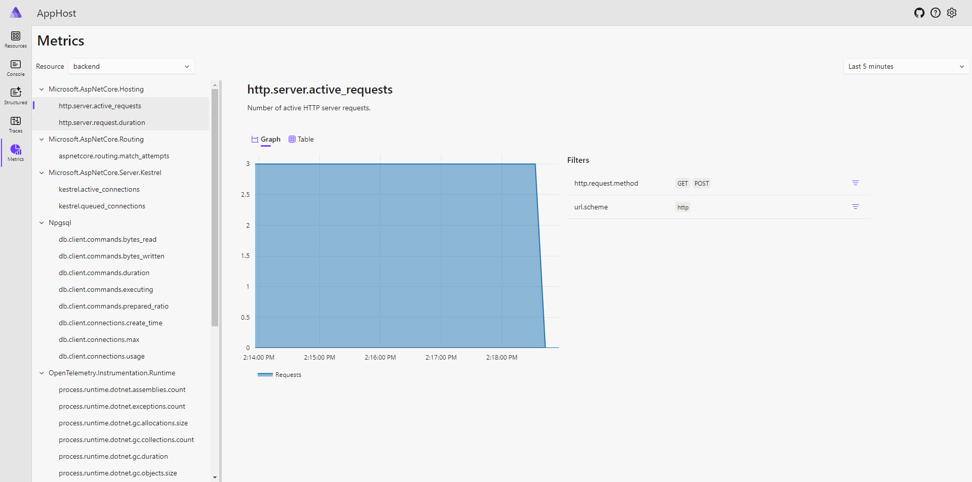 Aspire Dashboard - Metrics