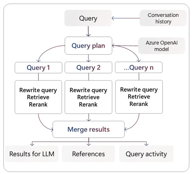 Agentic Retrieval