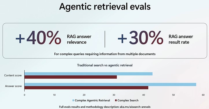 Agentic Retrieval Evals
